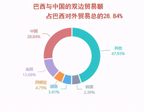 巴西出口到中國的商品中,初級產品占比超過90 ,那進口呢